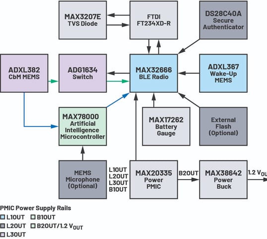 Blockdiagramm - Analog Devices Inc. Voyager 3 Drahtlose Vibrationsüberwachungs-Plattform 